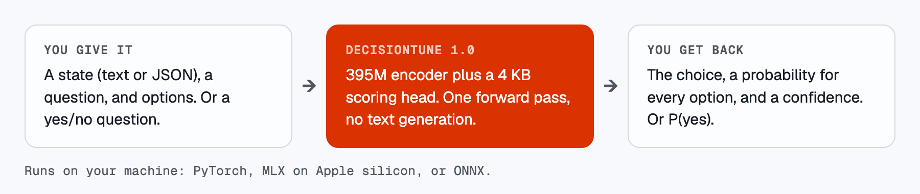 You supply a state, a question and options. DecisionTune 1.0 does one forward pass. You receive the selected option and a probability for each option, or P(yes).
